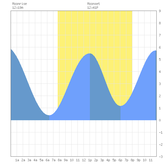 Howland Island tide chart for Wednesday, July 16, 2025