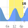 Howland Island tide chart for Wednesday, July 16, 2025
