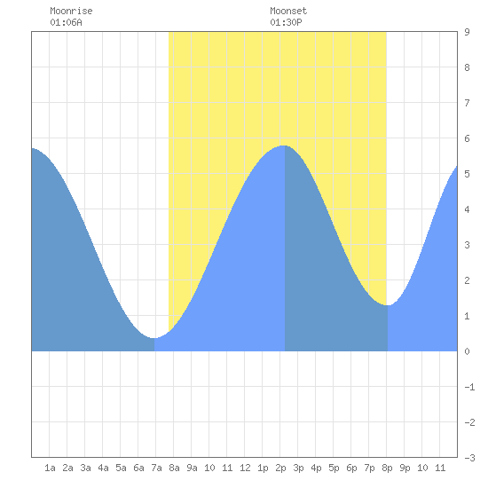 Howland Island tide chart for Thursday, July 17, 2025