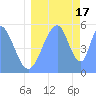 Howland Island tide chart for Thursday, July 17, 2025