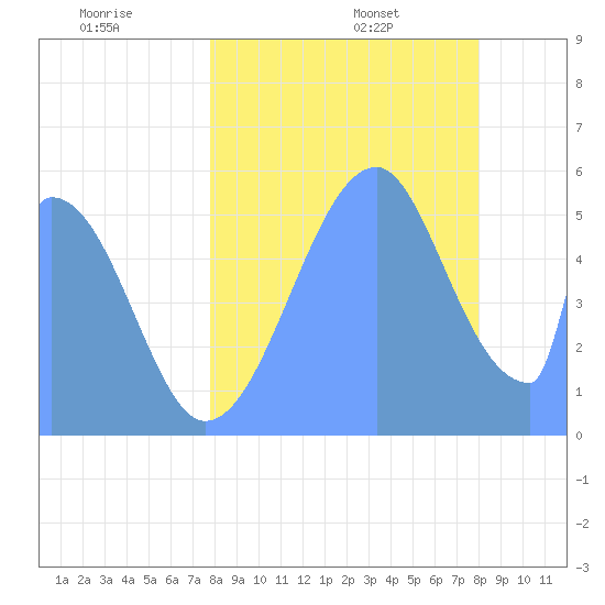 Howland Island tide chart for Friday, July 18, 2025