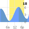 Howland Island tide chart for Friday, July 18, 2025