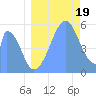 Howland Island tide chart for Saturday, July 19, 2025