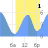 Howland Island tide chart for Tuesday, July 1, 2025