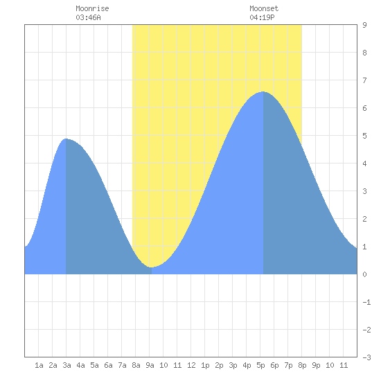 Howland Island tide chart for Sunday, July 20, 2025