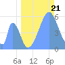 Howland Island tide chart for Monday, July 21, 2025