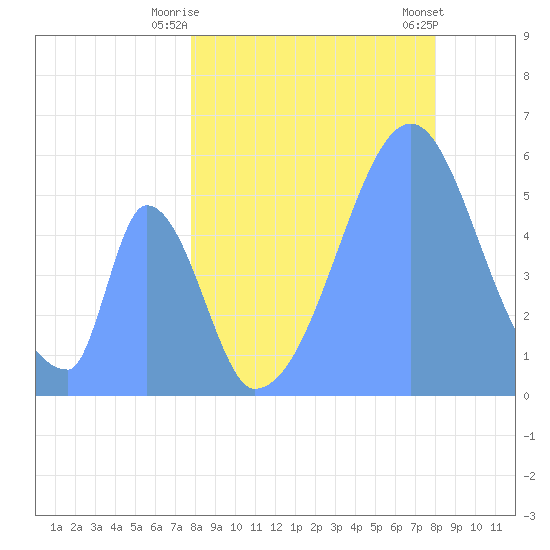 Howland Island tide chart for Tuesday, July 22, 2025