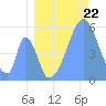 Howland Island tide chart for Tuesday, July 22, 2025