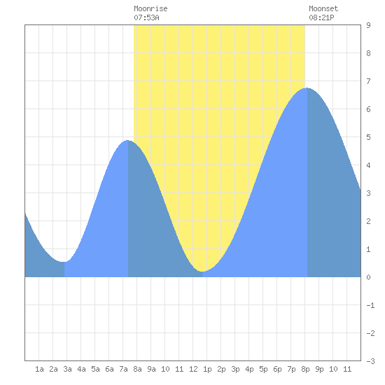 Howland Island tide chart for Thursday, July 24, 2025
