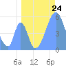 Howland Island tide chart for Thursday, July 24, 2025
