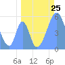 Howland Island tide chart for Friday, July 25, 2025