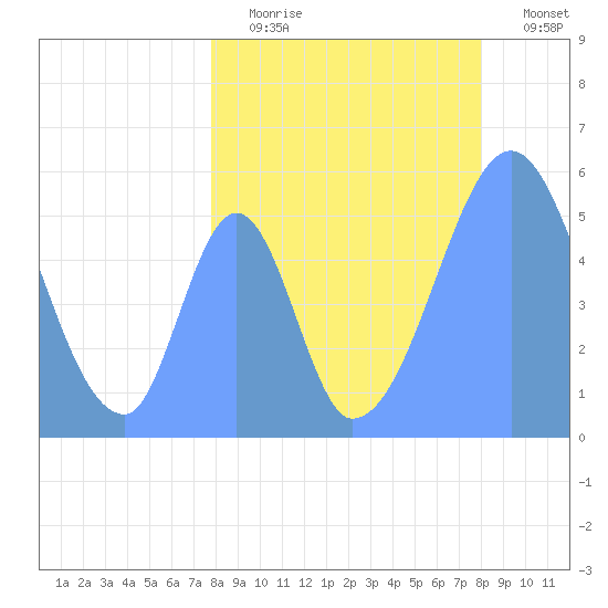 Howland Island tide chart for Saturday, July 26, 2025