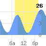 Howland Island tide chart for Saturday, July 26, 2025