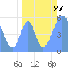 Howland Island tide chart for Sunday, July 27, 2025