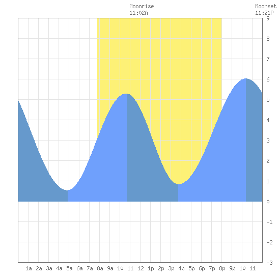 Howland Island tide chart for Monday, July 28, 2025