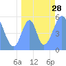 Howland Island tide chart for Monday, July 28, 2025