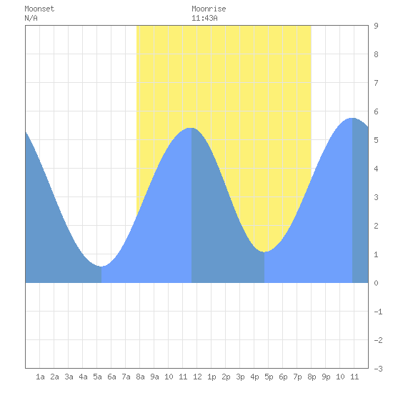 Howland Island tide chart for Tuesday, July 29, 2025