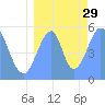Howland Island tide chart for Tuesday, July 29, 2025