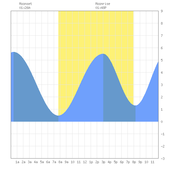 Howland Island tide chart for Wednesday, July 2, 2025