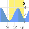 Howland Island tide chart for Wednesday, July 2, 2025