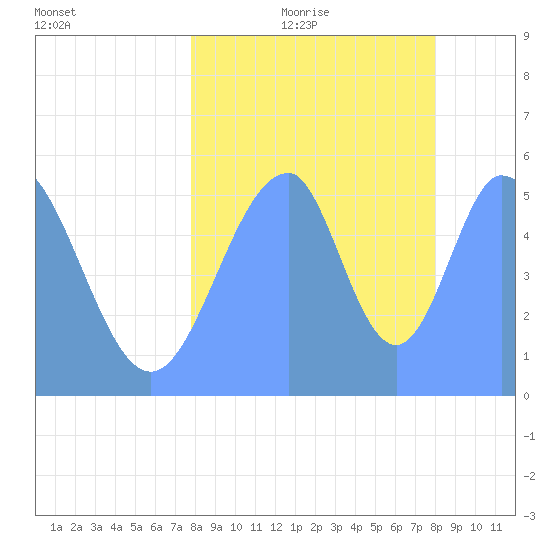 Howland Island tide chart for Wednesday, July 30, 2025