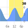 Howland Island tide chart for Wednesday, July 30, 2025