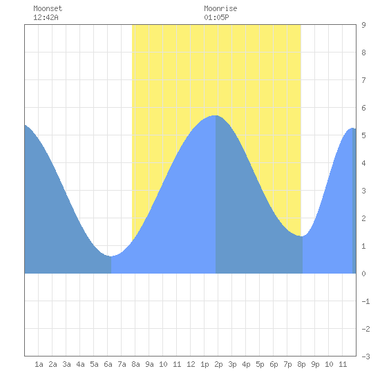 Howland Island tide chart for Thursday, July 31, 2025