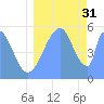 Howland Island tide chart for Thursday, July 31, 2025