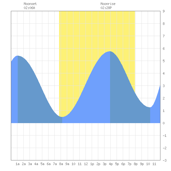 Howland Island tide chart for Thursday, July 3, 2025