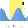 Howland Island tide chart for Thursday, July 3, 2025