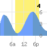 Howland Island tide chart for Friday, July 4, 2025