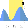 Howland Island tide chart for Saturday, July 5, 2025