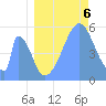 Howland Island tide chart for Sunday, July 6, 2025