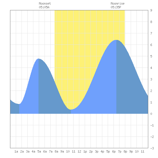 Howland Island tide chart for Monday, July 7, 2025
