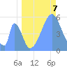 Howland Island tide chart for Monday, July 7, 2025