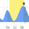 Howland Island tide chart for Tuesday, July 8, 2025