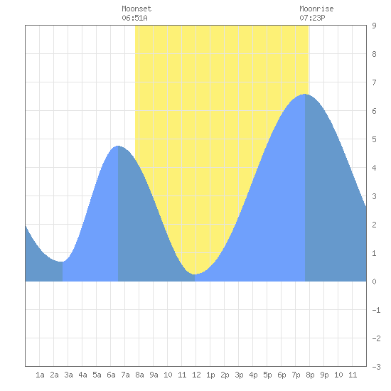 Howland Island tide chart for Wednesday, July 9, 2025