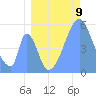 Howland Island tide chart for Wednesday, July 9, 2025