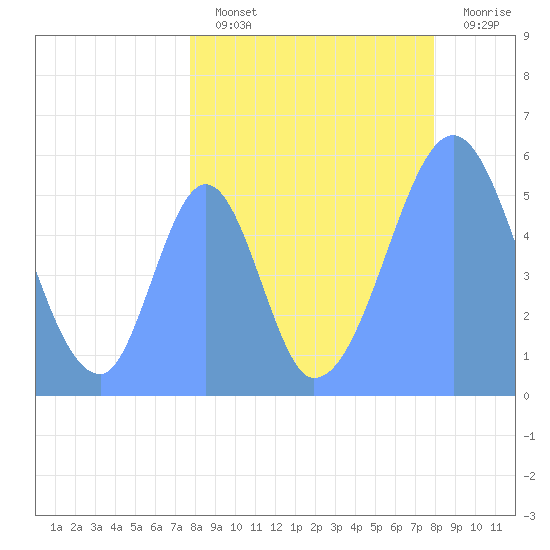 Howland Island tide chart for Sunday, August 10, 2025