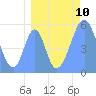 Howland Island tide chart for Sunday, August 10, 2025