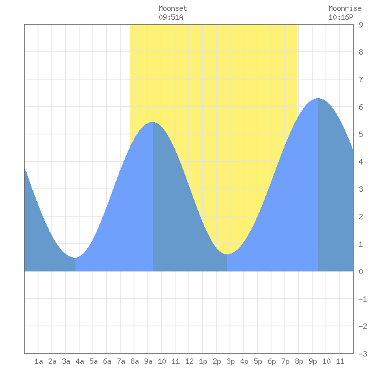 Howland Island tide chart for Monday, August 11, 2025