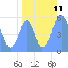 Howland Island tide chart for Monday, August 11, 2025