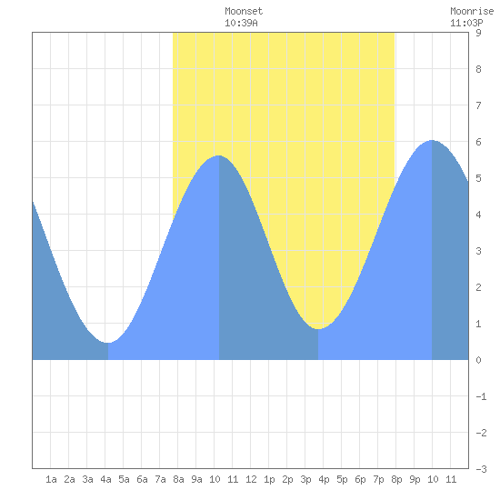 Howland Island tide chart for Tuesday, August 12, 2025