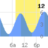 Howland Island tide chart for Tuesday, August 12, 2025