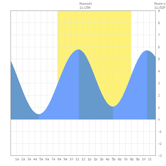 Howland Island tide chart for Wednesday, August 13, 2025