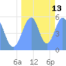 Howland Island tide chart for Wednesday, August 13, 2025