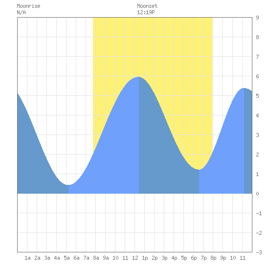 Howland Island tide chart for Thursday, August 14, 2025