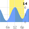 Howland Island tide chart for Thursday, August 14, 2025