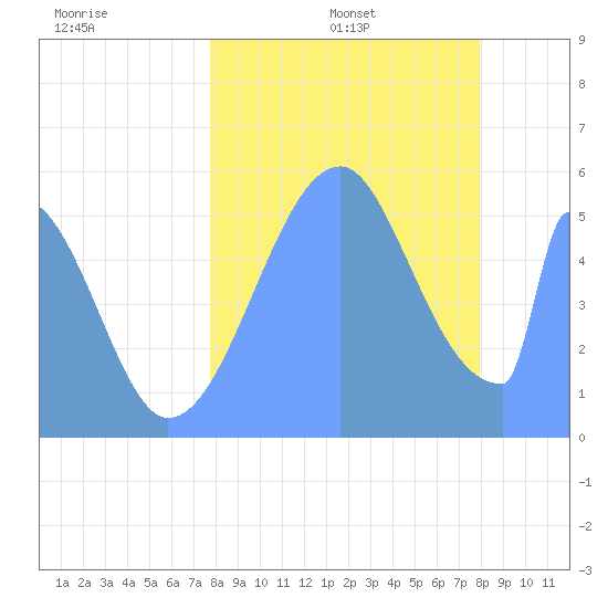 Howland Island tide chart for Friday, August 15, 2025