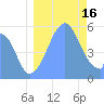 Howland Island tide chart for Saturday, August 16, 2025